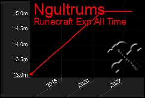 Total Graph of Ngultrums