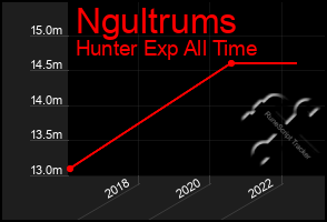 Total Graph of Ngultrums