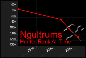 Total Graph of Ngultrums