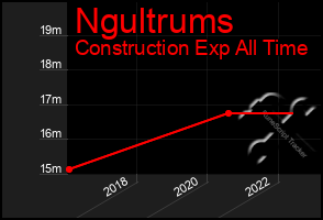 Total Graph of Ngultrums