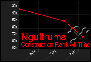 Total Graph of Ngultrums