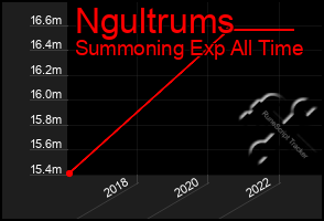 Total Graph of Ngultrums