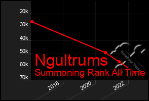 Total Graph of Ngultrums