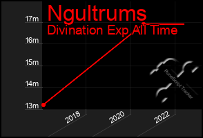 Total Graph of Ngultrums