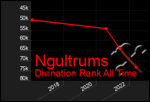 Total Graph of Ngultrums