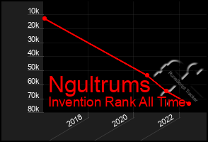 Total Graph of Ngultrums