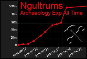 Total Graph of Ngultrums