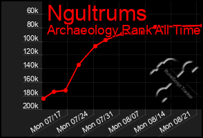 Total Graph of Ngultrums