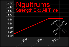 Total Graph of Ngultrums