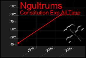 Total Graph of Ngultrums