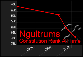 Total Graph of Ngultrums