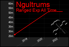 Total Graph of Ngultrums