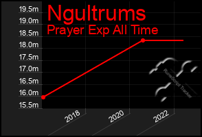 Total Graph of Ngultrums