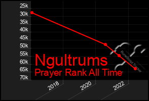 Total Graph of Ngultrums