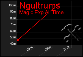 Total Graph of Ngultrums