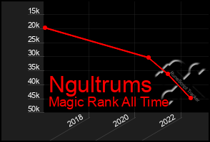 Total Graph of Ngultrums