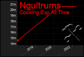 Total Graph of Ngultrums