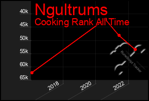 Total Graph of Ngultrums