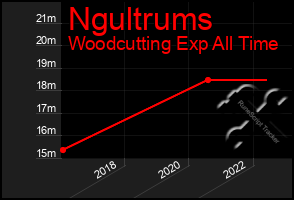 Total Graph of Ngultrums