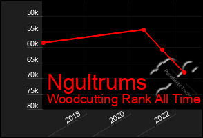 Total Graph of Ngultrums