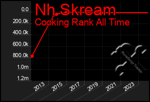 Total Graph of Nh Skream