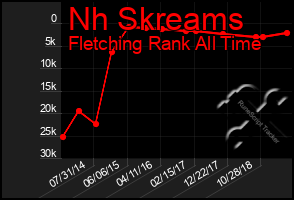Total Graph of Nh Skreams