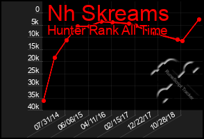 Total Graph of Nh Skreams