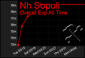 Total Graph of Nh Sopuli
