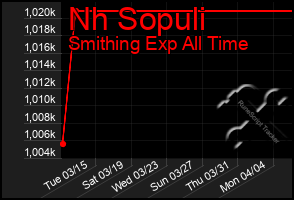 Total Graph of Nh Sopuli