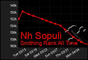 Total Graph of Nh Sopuli