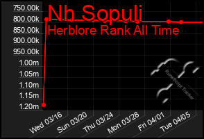 Total Graph of Nh Sopuli