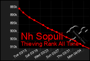 Total Graph of Nh Sopuli