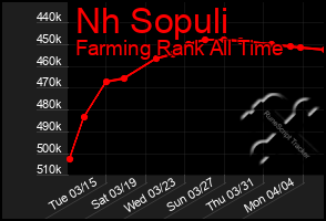 Total Graph of Nh Sopuli