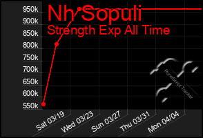 Total Graph of Nh Sopuli