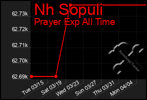 Total Graph of Nh Sopuli