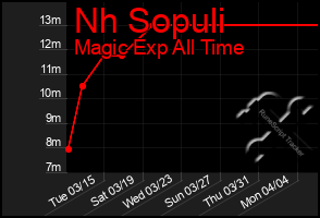 Total Graph of Nh Sopuli
