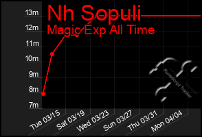 Total Graph of Nh Sopuli