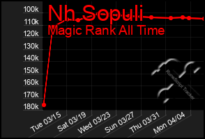 Total Graph of Nh Sopuli