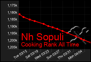 Total Graph of Nh Sopuli