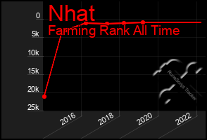 Total Graph of Nhat