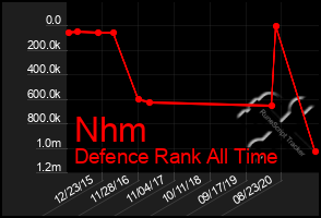 Total Graph of Nhm