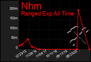 Total Graph of Nhm