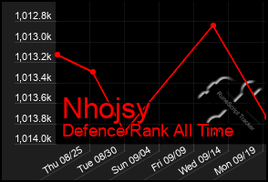 Total Graph of Nhojsy