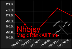 Total Graph of Nhojsy