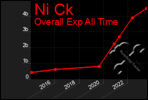 Total Graph of Ni Ck