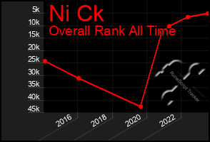 Total Graph of Ni Ck