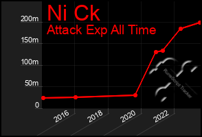 Total Graph of Ni Ck