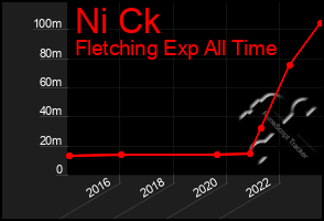 Total Graph of Ni Ck