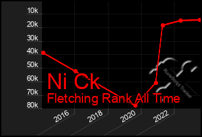 Total Graph of Ni Ck