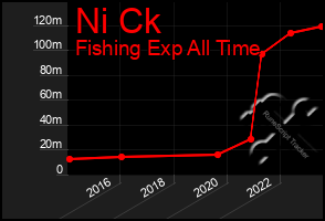 Total Graph of Ni Ck